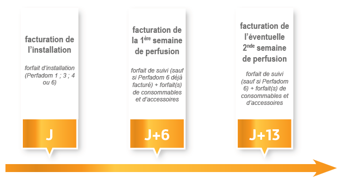 Perfusion Domicile Perfadom Pharmaprat